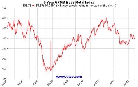 kitco base metals charts.